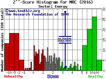MRC Global Inc Z'' score histogram (Energy sector)