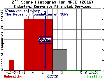 Monroe Capital Corp Z score histogram (Corporate Financial Services industry)