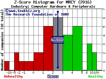 Mercury Systems Inc Z score histogram (Computer Hardware & Peripherals industry)