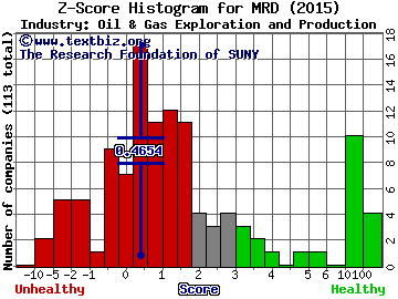 Memorial Resource Development Corp Z score histogram (Oil & Gas Exploration and Production industry)