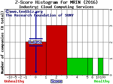 Marin Software Inc Z score histogram (Cloud Computing Services industry)