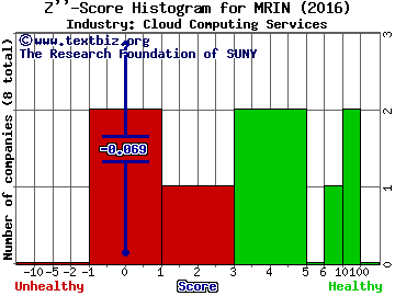 Marin Software Inc Z score histogram (Cloud Computing Services industry)