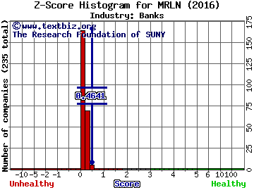 Marlin Business Services Corp. Z score histogram (Banks industry)