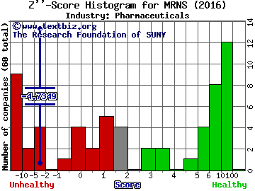 Marinus Pharmaceuticals Inc Z score histogram (Pharmaceuticals industry)