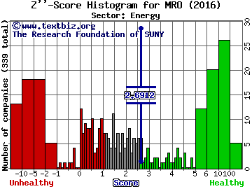 Marathon Oil Corporation Z'' score histogram (Energy sector)