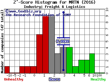 Marten Transport, Ltd Z' score histogram (Freight & Logistics industry)