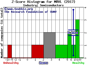 Marvell Technology Group Ltd. Z score histogram (Semiconductors industry)