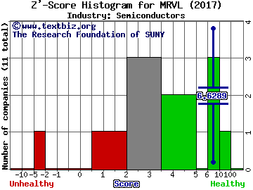 Marvell Technology Group Ltd. Z' score histogram (Semiconductors industry)