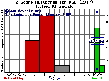 Mesabi Trust Z score histogram (Financials sector)