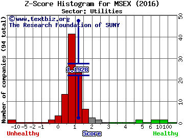 Middlesex Water Company Z score histogram (Utilities sector)