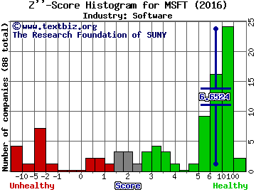 Microsoft Corporation Z score histogram (Software industry)