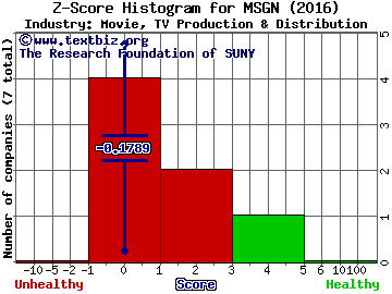 MSG Networks Inc Z score histogram (Movie, TV Production & Distribution industry)