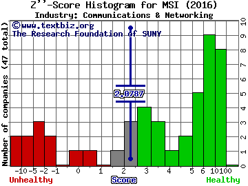 Motorola Solutions Inc Z score histogram (Communications & Networking industry)