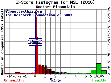 MidSouth Bancorp, Inc. Z score histogram (Financials sector)