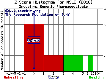 Merus Labs International Inc (USA) Z score histogram (Generic Pharmaceuticals industry)