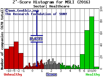 Merus Labs International Inc (USA) Z' score histogram (Healthcare sector)