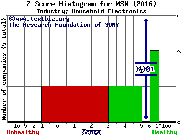 Emerson Radio Corp Z score histogram (Household Electronics industry)