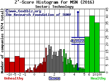 Emerson Radio Corp Z' score histogram (Technology sector)