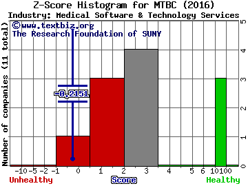 Medical Transcription Billing Corp Z score histogram (Medical Software & Technology Services industry)