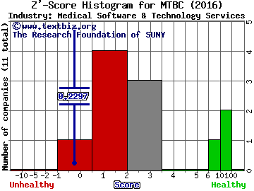 Medical Transcription Billing Corp Z' score histogram (Medical Software & Technology Services industry)