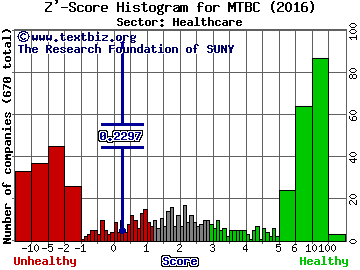 Medical Transcription Billing Corp Z' score histogram (Healthcare sector)