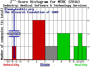 Medical Transcription Billing Corp Z score histogram (Medical Software & Technology Services industry)