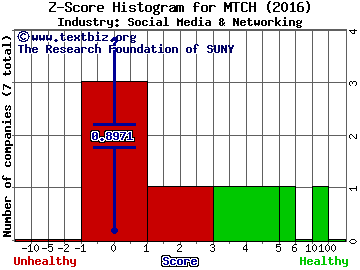 Match Group Inc Z score histogram (Social Media & Networking industry)