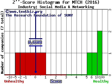 Match Group Inc Z score histogram (Social Media & Networking industry)