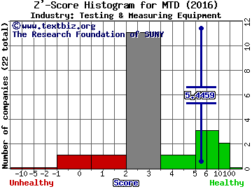 Mettler-Toledo International Inc. Z' score histogram (Testing & Measuring Equipment industry)