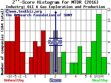 Matador Resources Co Z score histogram (Oil & Gas Exploration and Production industry)
