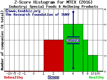 Mannatech, Inc. Z score histogram (Special Foods & Welbeing Products industry)