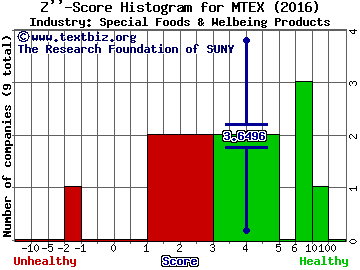 Mannatech, Inc. Z score histogram (Special Foods & Welbeing Products industry)