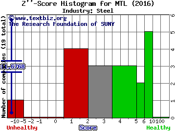 Mechel PAO (ADR) Z score histogram (Steel industry)