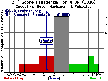 Meritor Inc Z score histogram (Heavy Machinery & Vehicles industry)