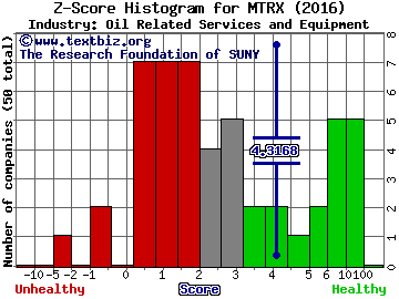 Matrix Service Co Z score histogram (Oil Related Services and Equipment industry)