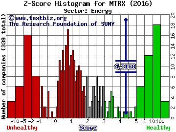 Matrix Service Co Z score histogram (Energy sector)