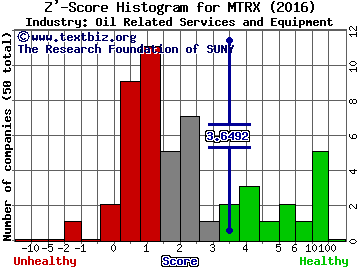 Matrix Service Co Z' score histogram (Oil Related Services and Equipment industry)