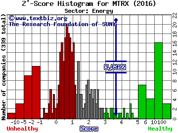 Matrix Service Co Z' score histogram (Energy sector)