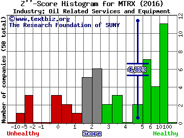 Matrix Service Co Z score histogram (Oil Related Services and Equipment industry)