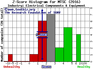 MTS Systems Corporation Z score histogram (Electrical Components & Equipment industry)