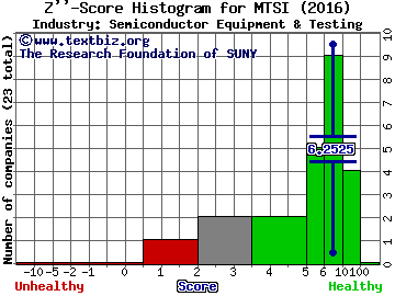 MACOM Technology Solutions Holdings Inc Z score histogram (Semiconductor Equipment & Testing industry)