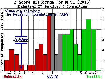 MER Telemanagement Solutions Ltd. Z score histogram (IT Services & Consulting industry)