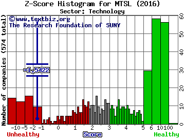 MER Telemanagement Solutions Ltd. Z score histogram (Technology sector)