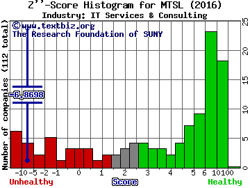 MER Telemanagement Solutions Ltd. Z score histogram (IT Services & Consulting industry)