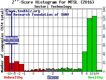 MER Telemanagement Solutions Ltd. Z'' score histogram (Technology sector)