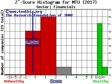 Mitsubishi UFJ Financial Group Inc (ADR) Z' score histogram (Financials sector)