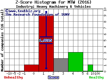 Manitowoc Company Inc Z score histogram (Heavy Machinery & Vehicles industry)