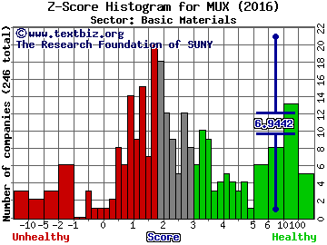 McEwen Mining Inc Z score histogram (Basic Materials sector)