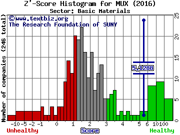 McEwen Mining Inc Z' score histogram (Basic Materials sector)