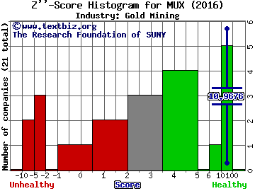 McEwen Mining Inc Z score histogram (Gold Mining industry)